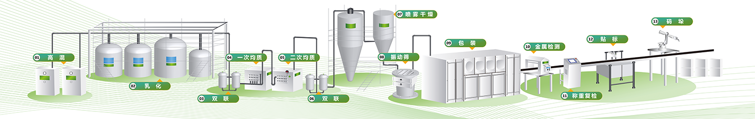 Production Process Flow
